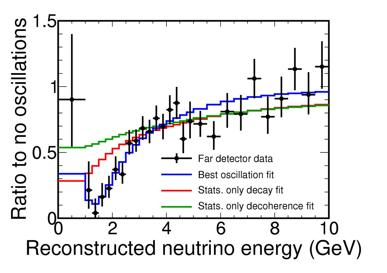 ration to no oscillations